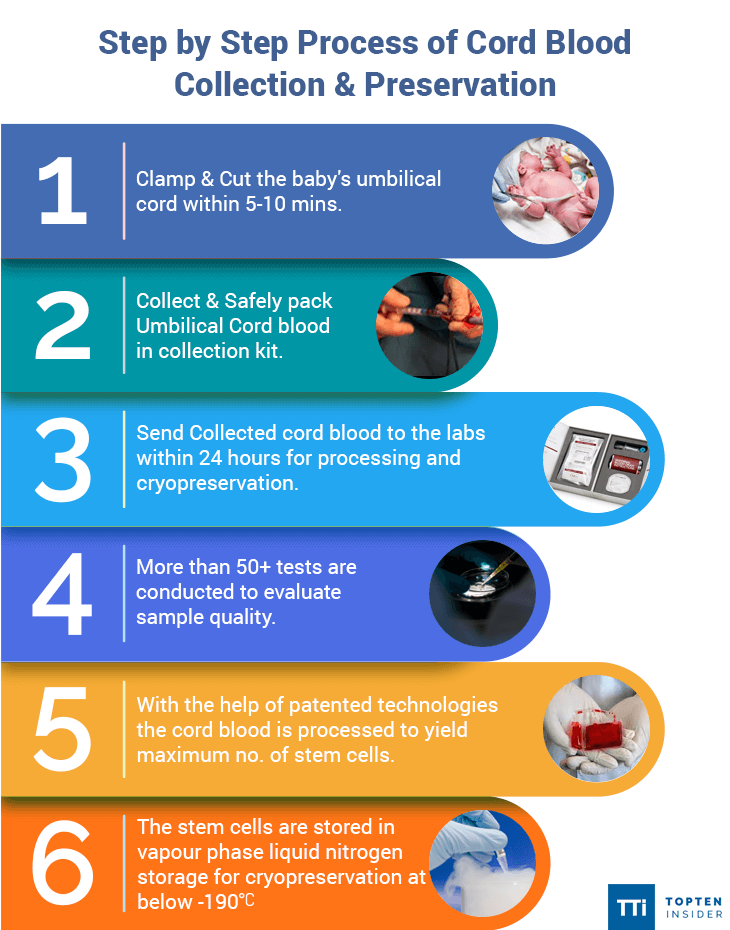 Stem Cell Banking Umbilical Cord Preservation Companies India